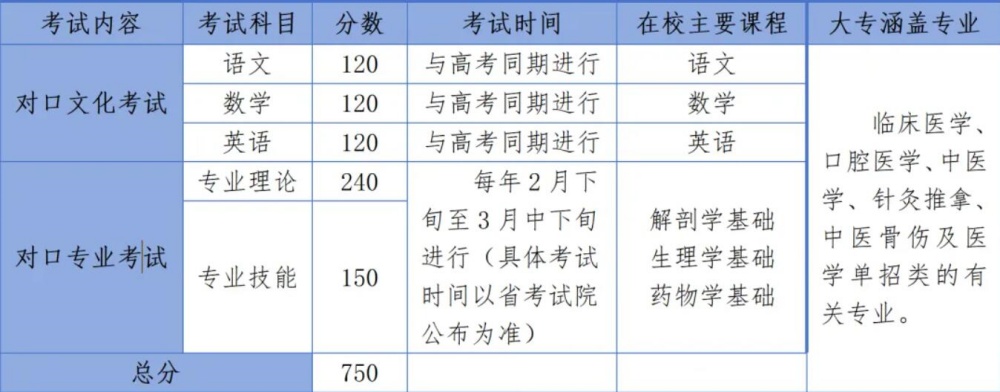 2024年醫(yī)學類高考輔導班招生簡章