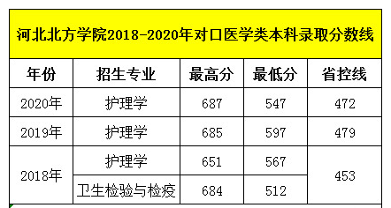 石家莊天使護士學(xué)校畢業(yè)生可以考河北北方學(xué)院嗎？錄取分?jǐn)?shù)線多少呢？