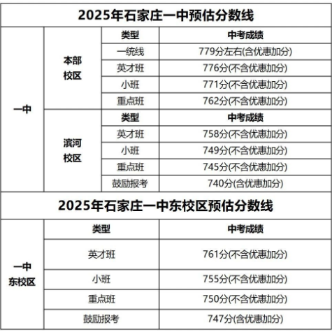 石家莊42中、24中、27中、15中、1中系、2中系、正中、精英、等近30所高中分數(shù)線及收費標準！