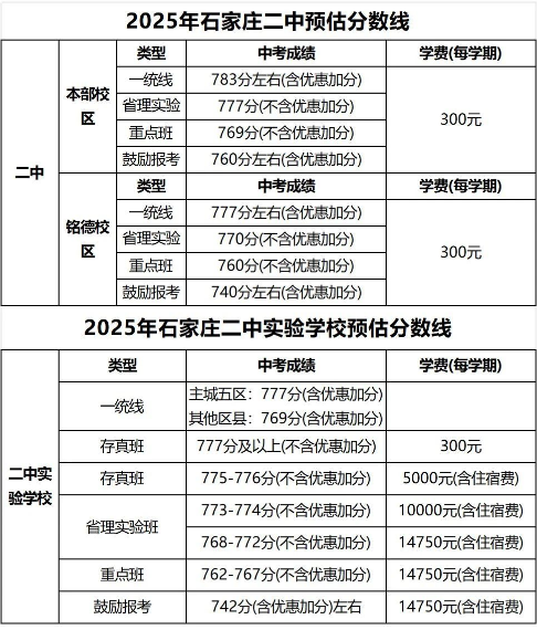 石家莊42中、24中、27中、15中、1中系、2中系、正中、精英、等近30所高中分數(shù)線及收費標準！