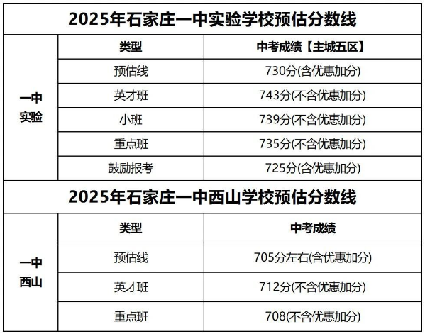 石家莊42中、24中、27中、15中、1中系、2中系、正中、精英、等近30所高中分數(shù)線及收費標準！