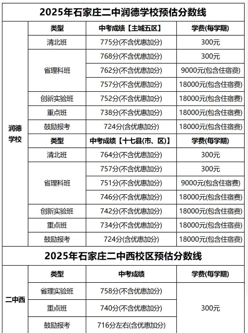 石家莊42中、24中、27中、15中、1中系、2中系、正中、精英、等近30所高中分數(shù)線及收費標準！
